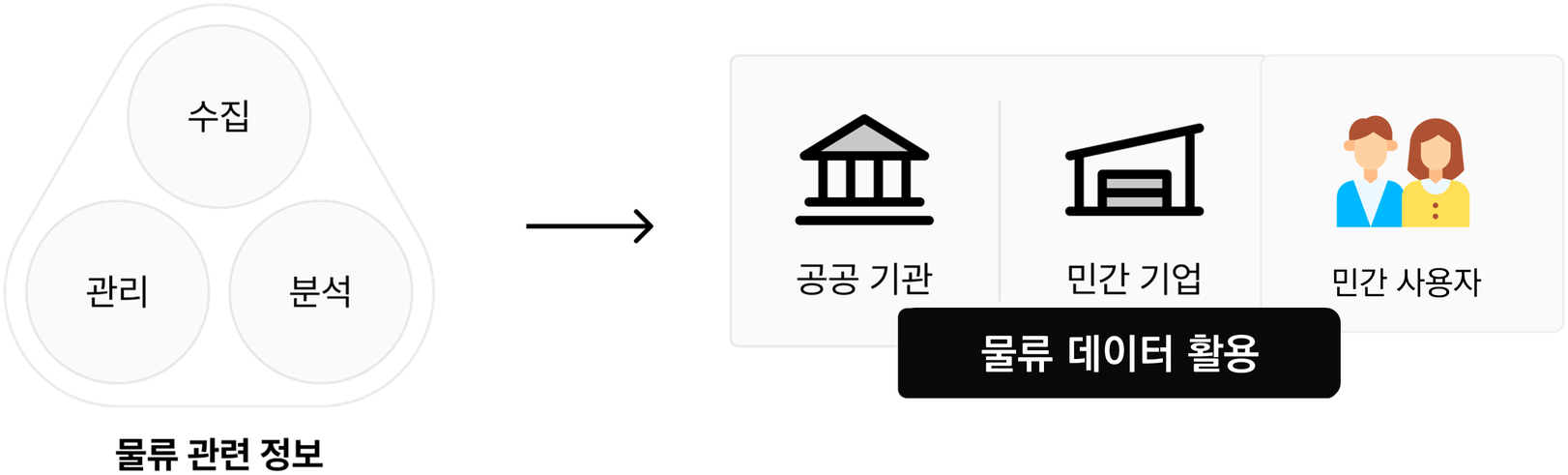 물류 관련 정보(수집·관리·분석)를 공공 기관·민간 기업·민간 사용자가 물류 데이터로 활용