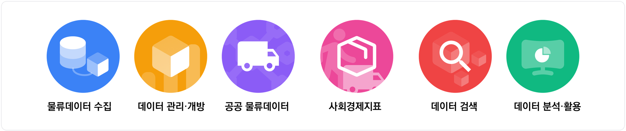 물류데이터 수집, 데이터 관리·개방, 공공 물류데이터, 사회경제지표, 데이터 검색, 데이터 분석·활용