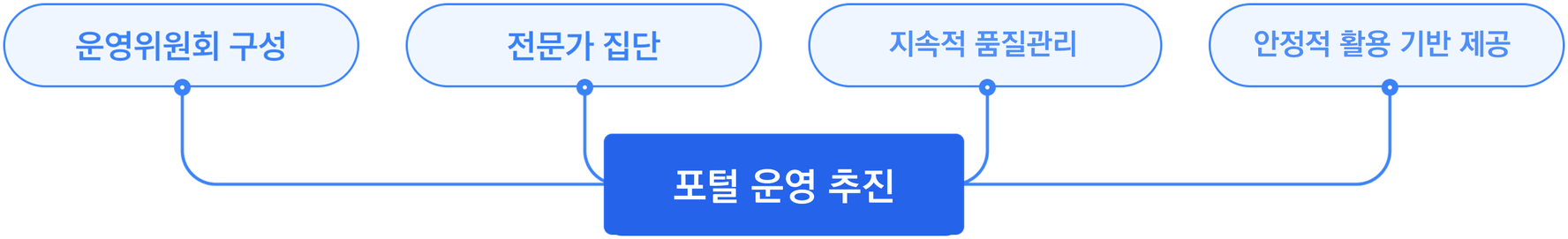 포털 운영 추진: 운영위원회 구성, 전문가 집단, 지속적 품질관리, 안정적 활용 기반 제공